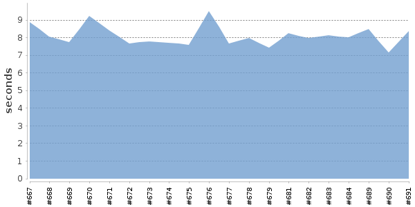 [Duration graph]