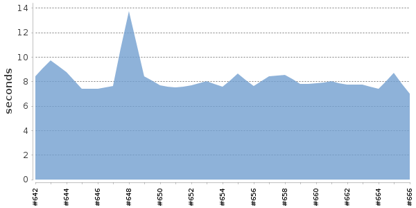 [Duration graph]