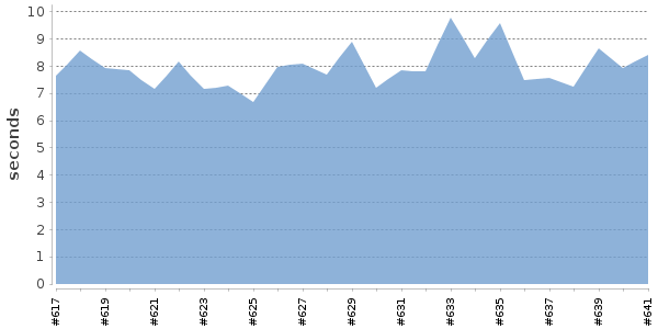 [Duration graph]