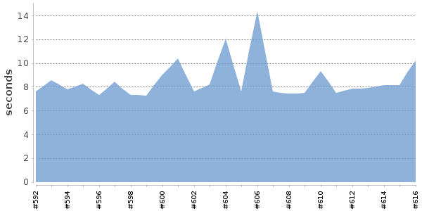 [Duration graph]