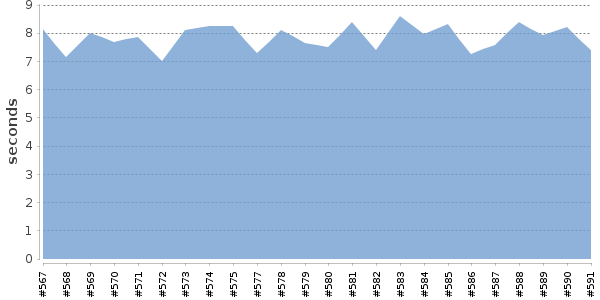 [Duration graph]