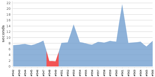 [Duration graph]