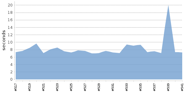 [Duration graph]