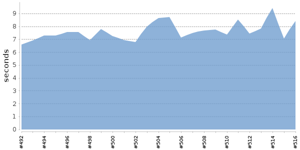 [Duration graph]