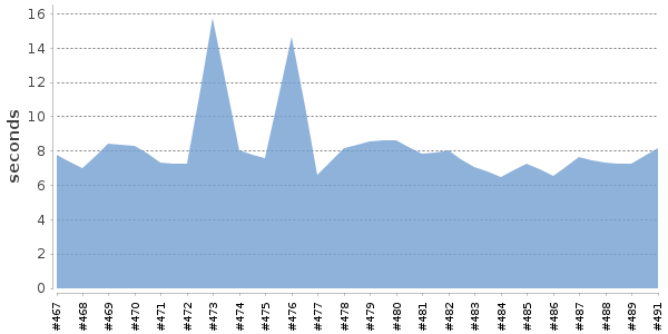 [Duration graph]
