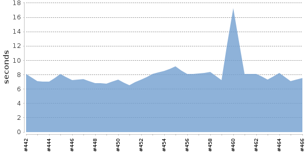 [Duration graph]