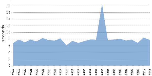 [Duration graph]