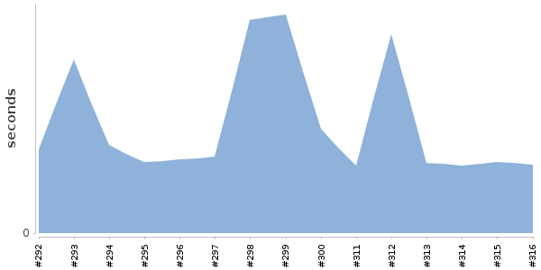[Duration graph]