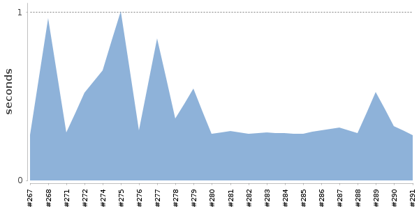 [Duration graph]