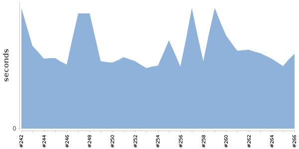 [Duration graph]