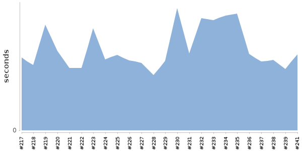 [Duration graph]