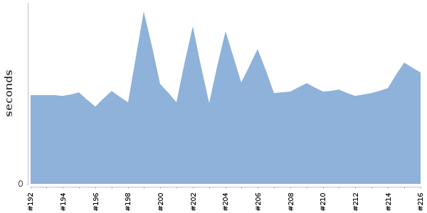 [Duration graph]