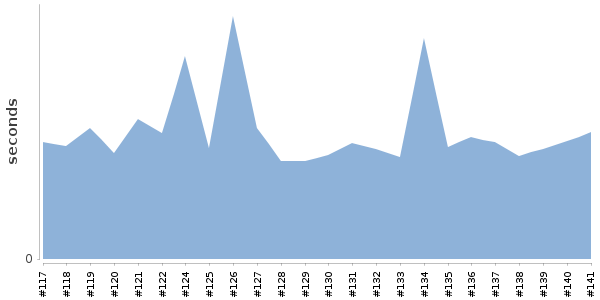[Duration graph]