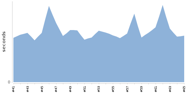 [Duration graph]