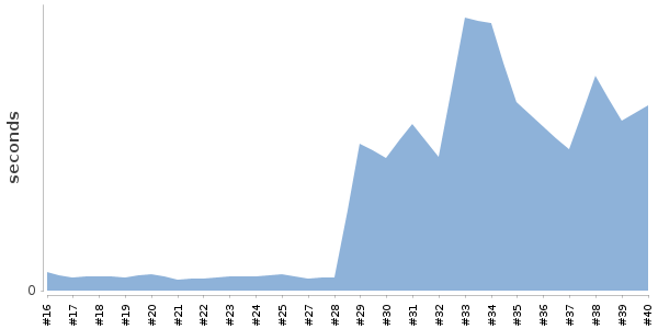 [Duration graph]