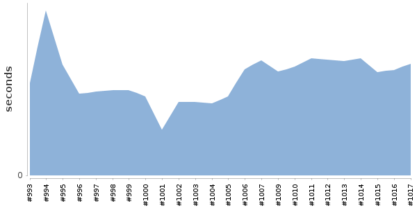 [Duration graph]