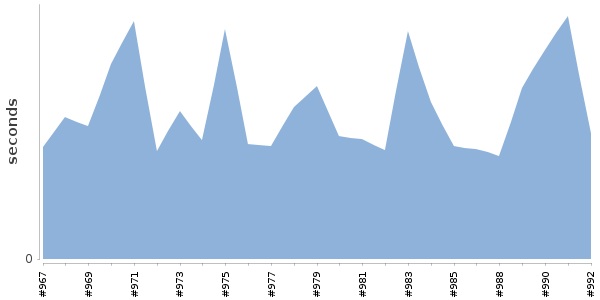 [Duration graph]