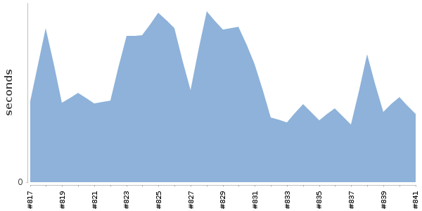 [Duration graph]