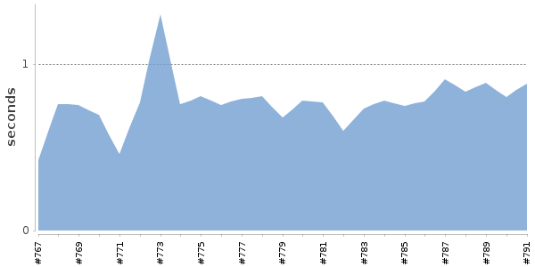 [Duration graph]
