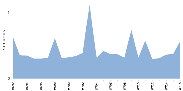 [Duration graph]