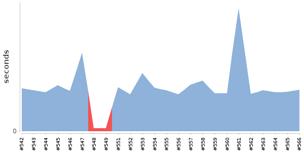 [Duration graph]