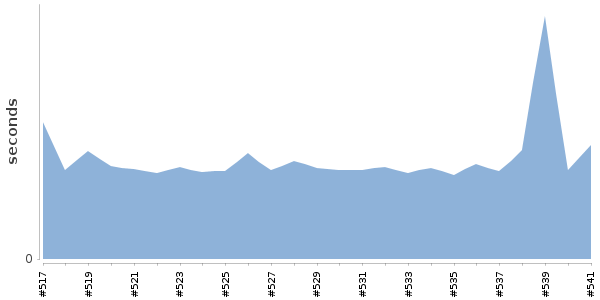 [Duration graph]