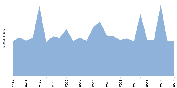 [Duration graph]