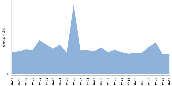 [Duration graph]