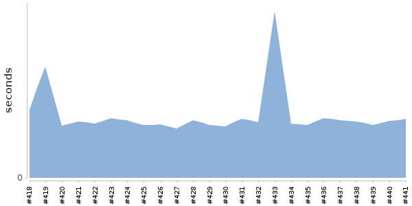 [Duration graph]