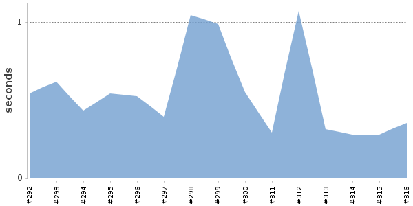 [Duration graph]