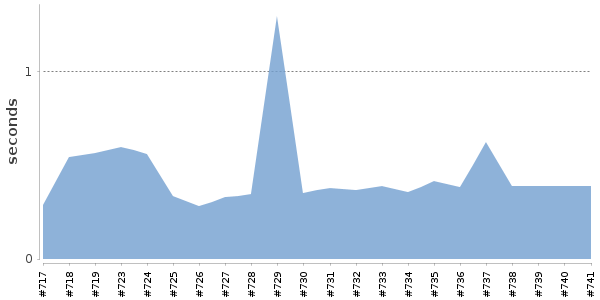 [Duration graph]
