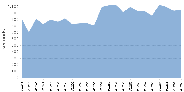[Duration graph]