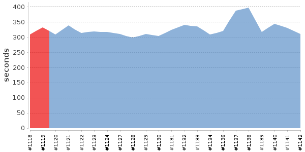 [Duration graph]