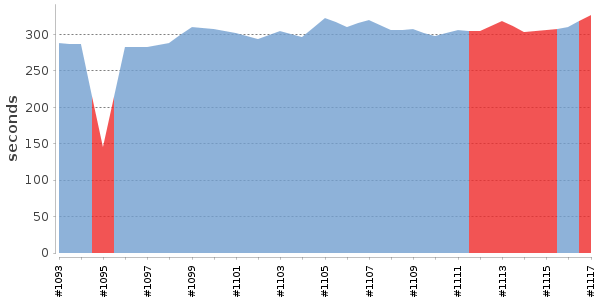 [Duration graph]