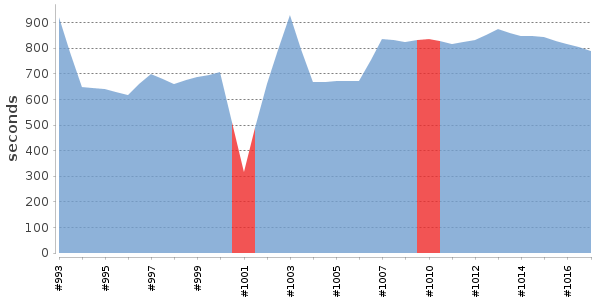 [Duration graph]