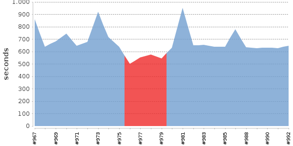 [Duration graph]