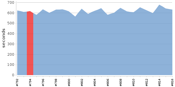 [Duration graph]