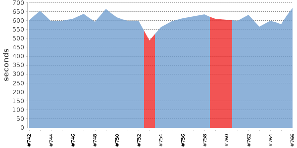 [Duration graph]