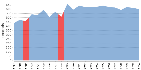 [Duration graph]