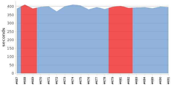 [Duration graph]