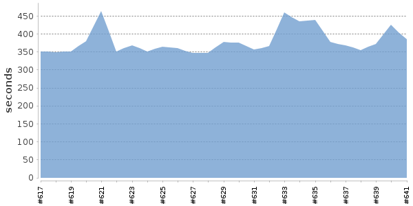 [Duration graph]