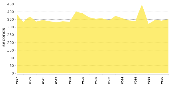 [Duration graph]