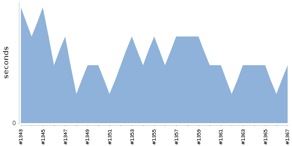 [Duration graph]