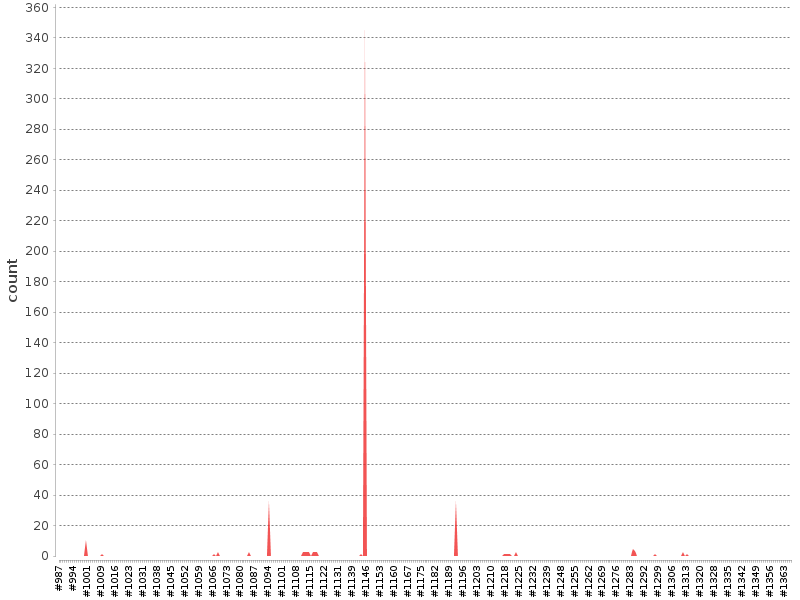 [Test result trend chart]