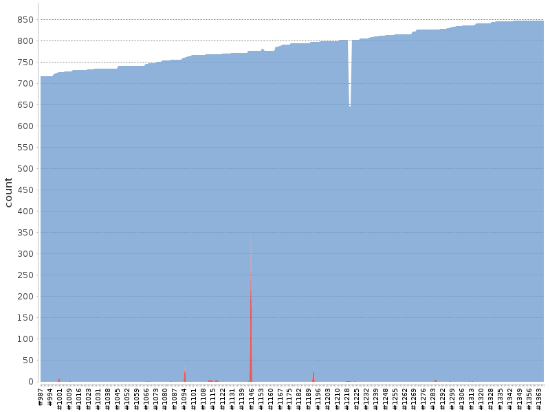 [Test result trend chart]