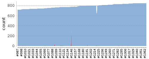 [Test result trend chart]