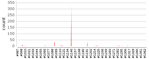 [Test result trend chart]