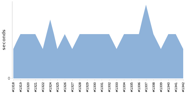 [Duration graph]