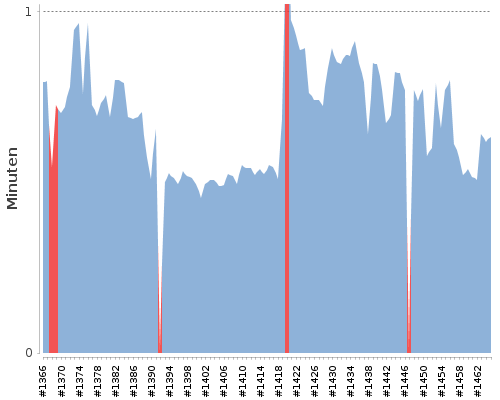 [Build time graph]