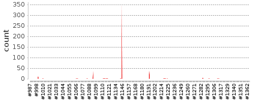 [Test result trend chart]